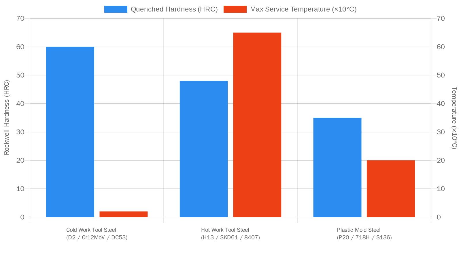 Tool Steel Grades Comparison: Cold Work vs Hot Work vs Plastic Mold Steel Comparison of Hardness and Working Temperature of Three Major Types of Mold Steel