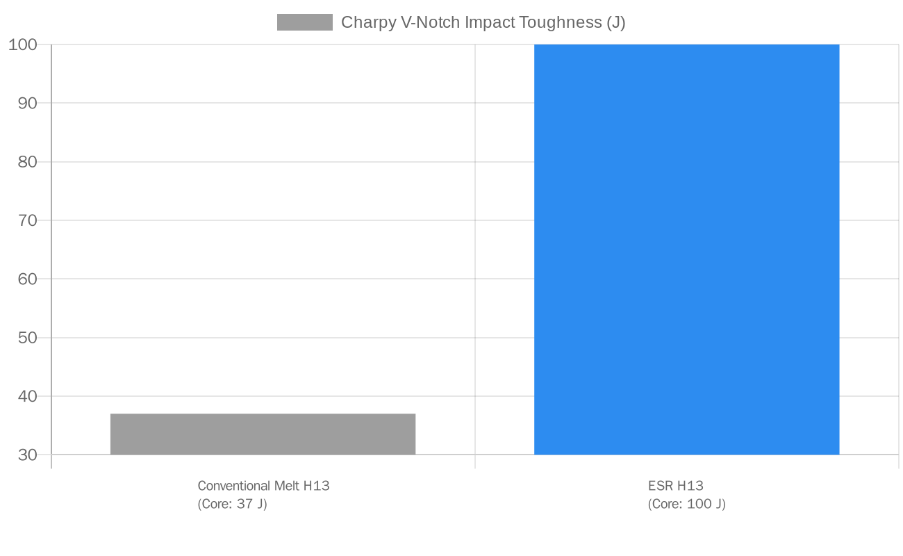 H13 Tool Steel: ESR vs Conventional Melt — Core Impact Toughness (Charpy V-Notch) H13 Grade Differences: ESR vs Conventional Melting Impact Toughness Comparison