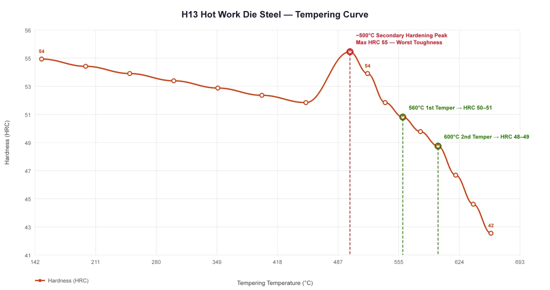 H13 hot work die steel tempering temperature-hardness curve showing secondary hardening peak at 500°C and recommended tempering range 540-620°C