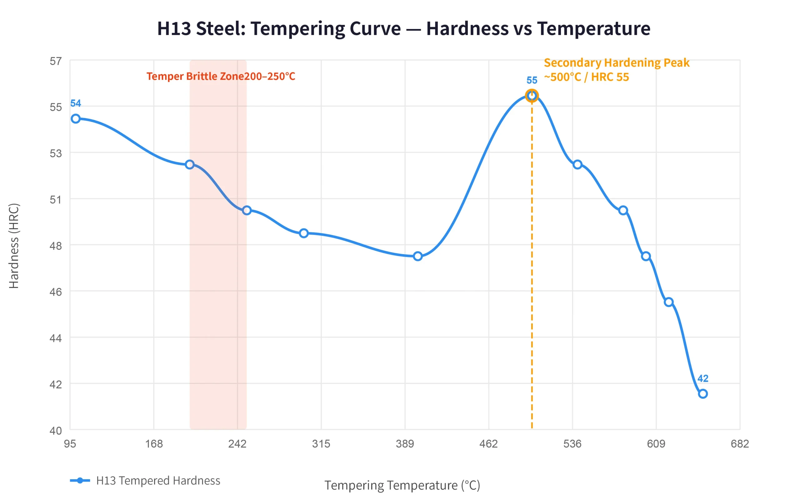 H13 tool steel temper curve: hardness vs tempering temperature, 500C secondary hardening peak and 200-250C brittle zone marked