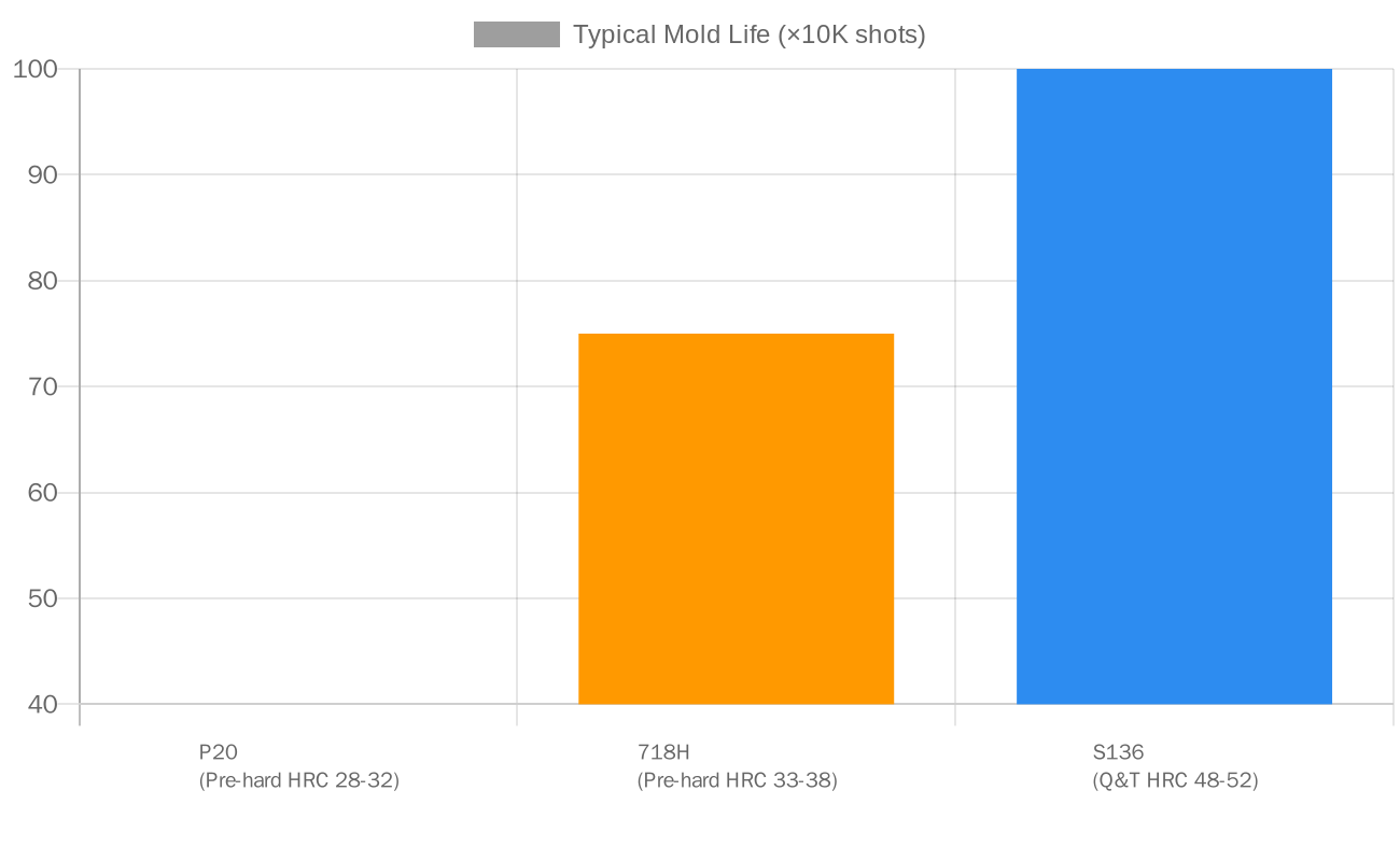 Plastic Mold Steel: Typical Service Life — P20 vs 718H vs S136 Typical Service Life Comparison of Plastic Mold Steels