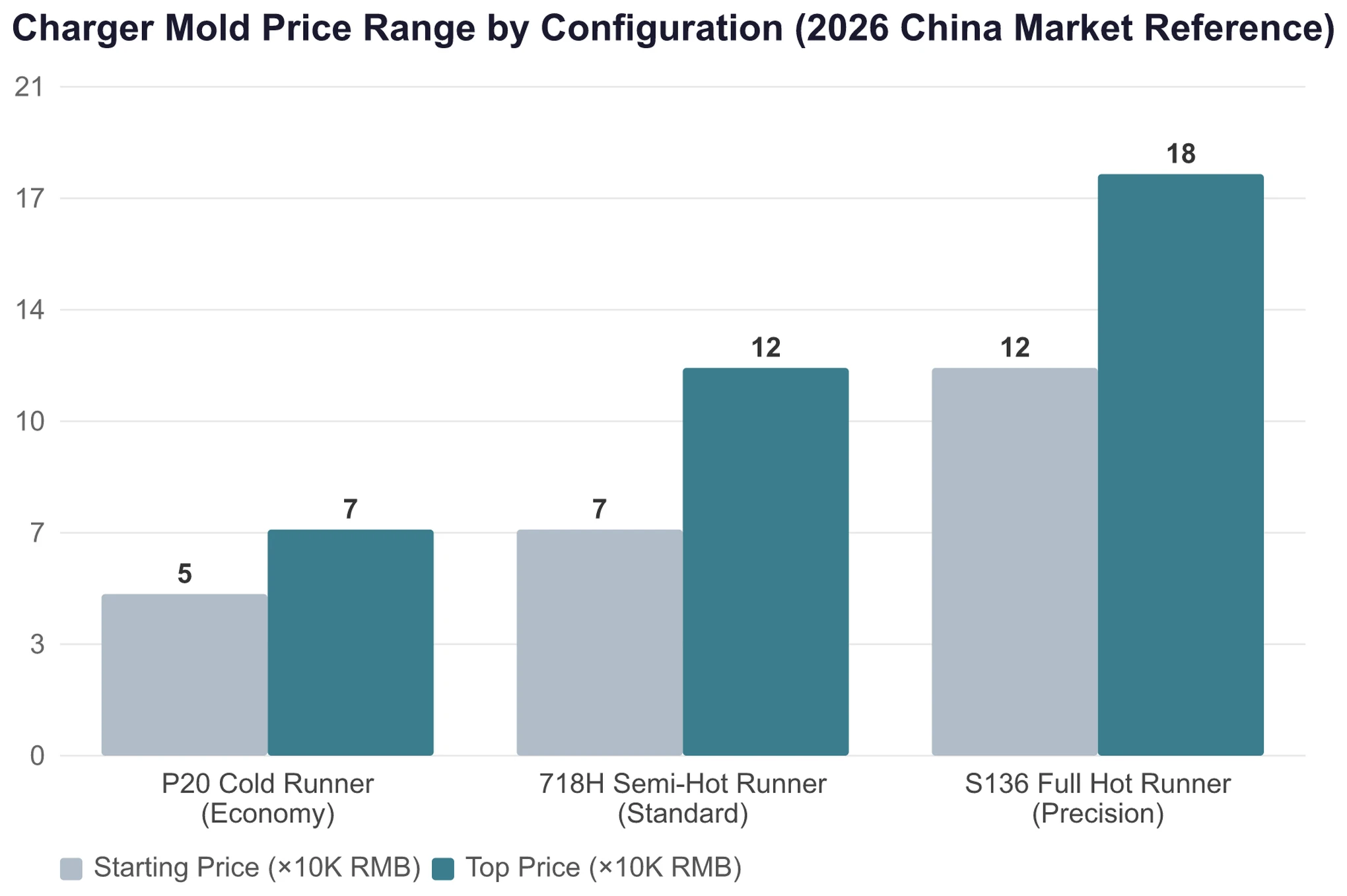 Bar chart comparing price ranges for three 4-cavity charger mold steel configurations: P20 cold runner economy version at RMB 50,000 to 70,000 with about 300,000-cycle life, 718H semi-hot-runner standard version at RMB 70,000 to 120,000 with about 500,000-cycle life, and S136 full hot-runner precision version at RMB 120,000 to 180,000 with 800,000 to 1,000,000-cycle life