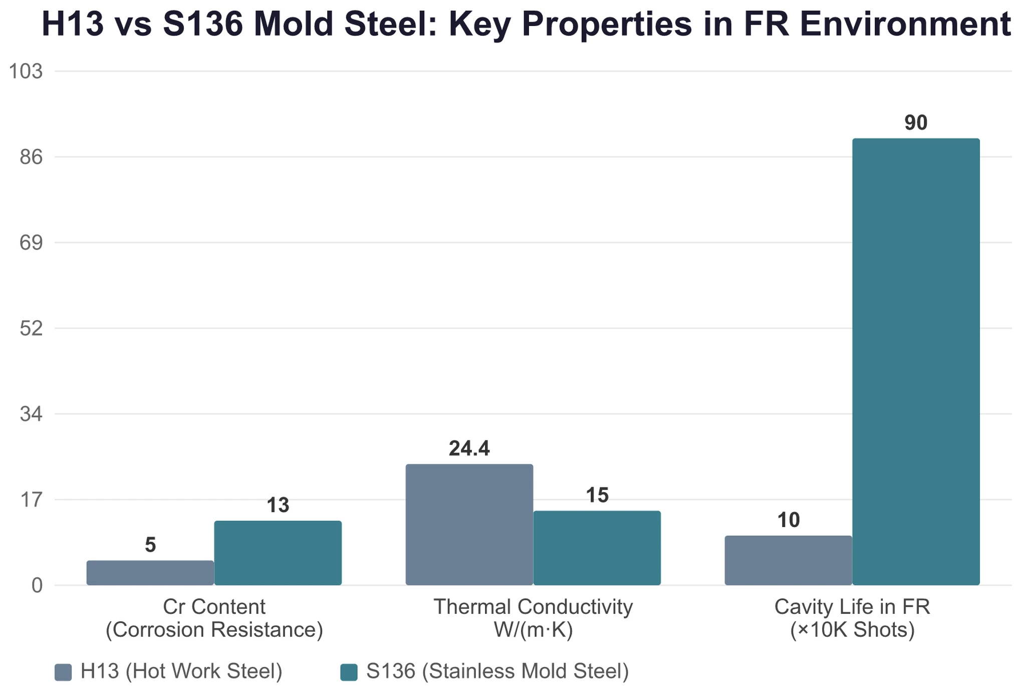 Bar chart comparing three key performance metrics of H13 hot-work tool steel and S136 stainless mold steel: H13 has 5% chromium content, cavity life of about 100,000 cycles, and thermal conductivity of 24.4 W per meter per kelvin; S136 has 13% chromium content, cavity life up to 900,000 cycles, and thermal conductivity of only 15 W per meter per kelvin