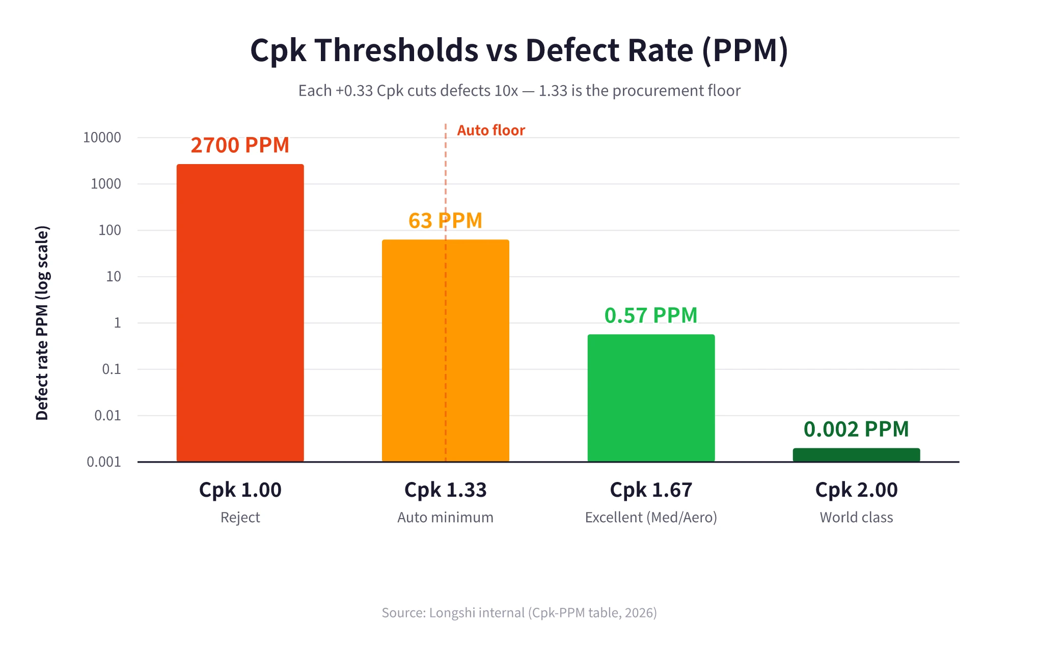 Bar chart comparing Cpk thresholds and defect rates in PPM, with a logarithmic Y-axis showing Cpk 1.0 equals 2700 PPM, Cpk 1.33 equals 63 PPM as the automotive minimum threshold, Cpk 1.67 equals 0.57 PPM for medical and aerospace, and Cpk 2.0 equals 0.002 PPM as world-class, with a red dashed line at Cpk 1.33 as the purchasing baseline