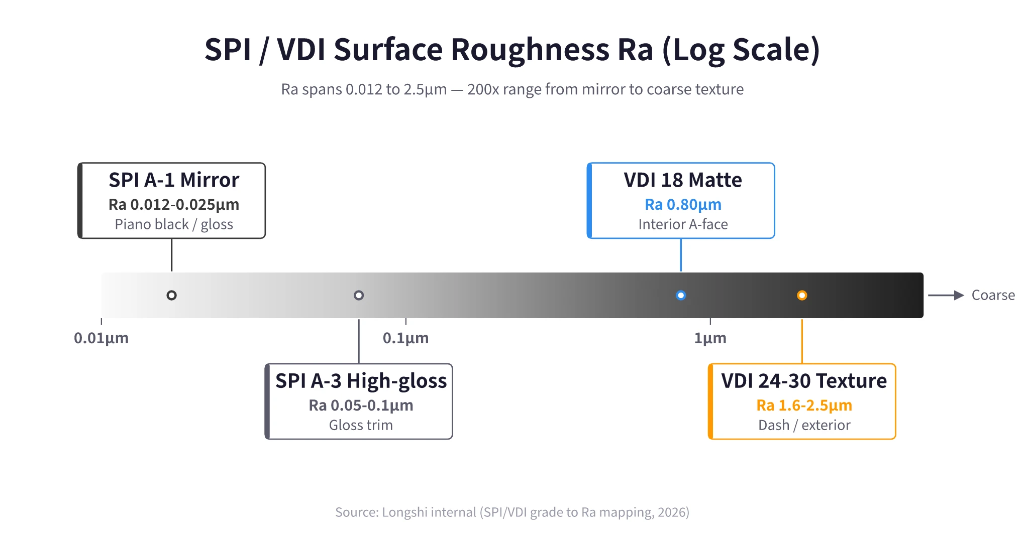 SPI and VDI surface roughness Ra comparison chart, with a logarithmic horizontal axis showing representative grades from SPI A-1 mirror finish at Ra 0.012-0.025 μm to VDI 24-30 coarse texture at Ra 1.6-2.5 μm, spanning about 200 times in Ra value