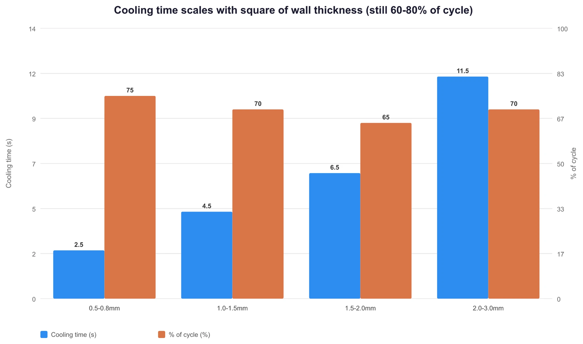 Bar chart showing the relationship between thin-wall injection molding wall thickness and cooling time: from 2.5 seconds at 0.5 mm to 11.5 seconds at 3 mm, following a square-law reduction, while the cooling share of cycle time stays at 60-80%