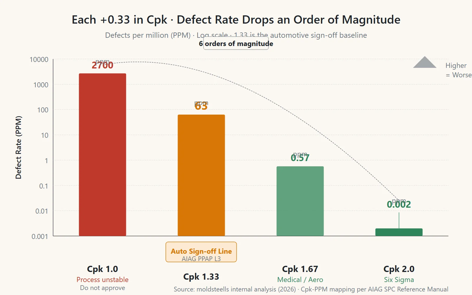 Logarithmic scale bar chart showing the relationship between Cpk thresholds and Parts Per Million (PPM) defects. Cpk 1.0 is ~2700ppm (red, unstable process, do not approve), Cpk 1.33 is ~63ppm (orange, automotive sign-off baseline), Cpk 1.67 is ~0.57ppm (green, medical/aerospace), and Cpk 2.0 is ~0.002ppm (dark green, Six Sigma world-class), spanning six orders of magnitude.
