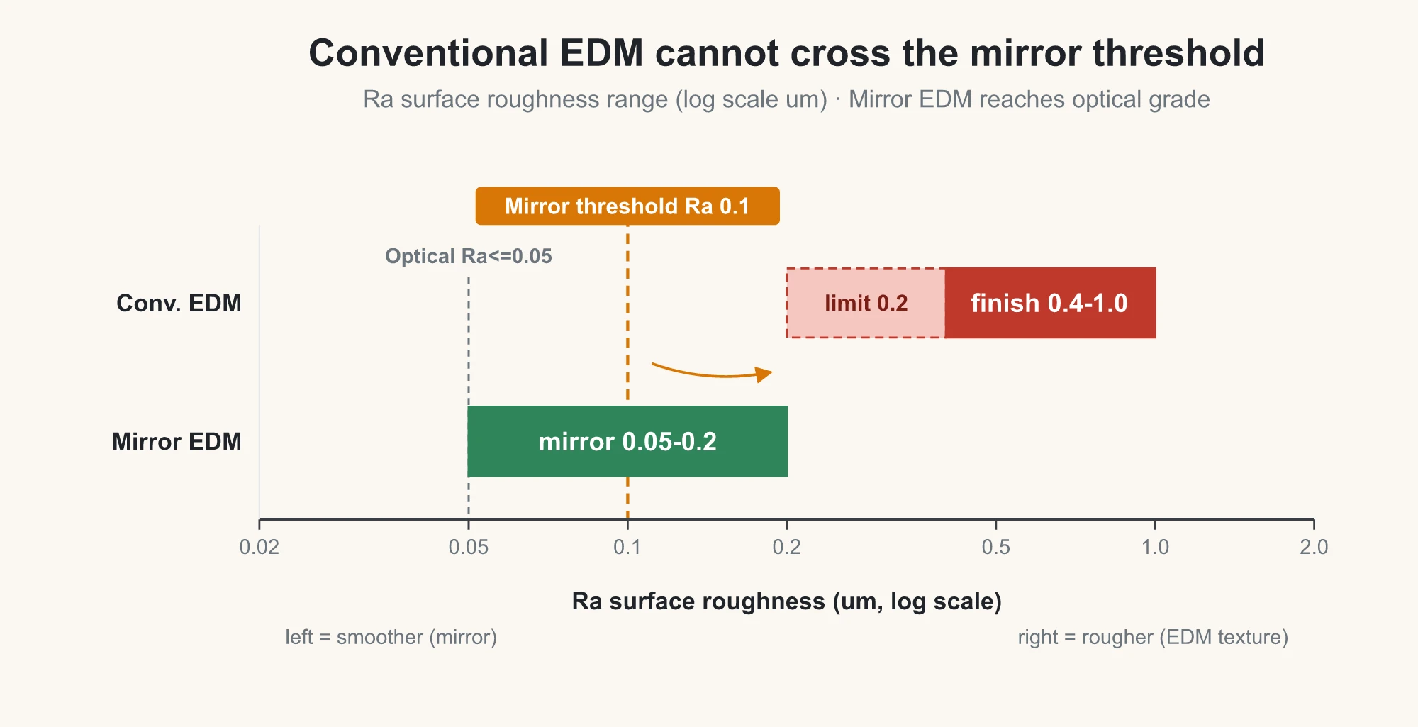 Ra surface roughness range comparison between conventional EDM and mirror-finish EDM (logarithmic axis, um): conventional EDM finishing Ra 0.4-1.0 um, pushed hard to 0.2 um still can't cross the mirror threshold Ra 0.1; mirror-finish EDM covers Ra 0.05-0.2 um, from mirror grade up to optical lens grade
