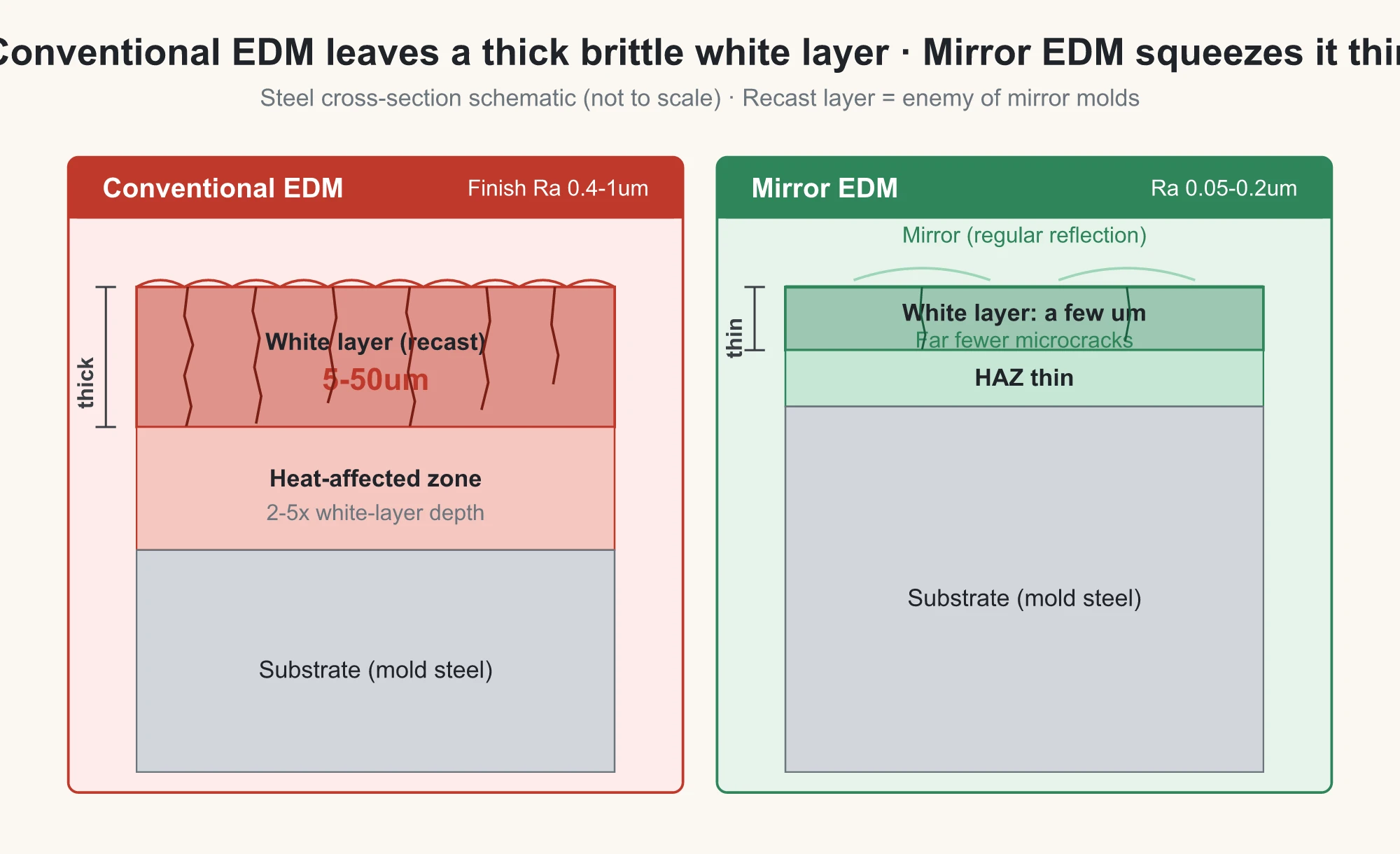 Cross-section comparison of the recast layer on steel machined by conventional EDM vs. a mirror-finish EDM machine: conventional EDM leaves a hard, brittle white layer 5-50 um thick packed with microcracks and residual tensile stress, with a heat-affected zone 2-5x thicker below; the mirror-finish machine presses the white layer down to a few microns with far fewer microcracks