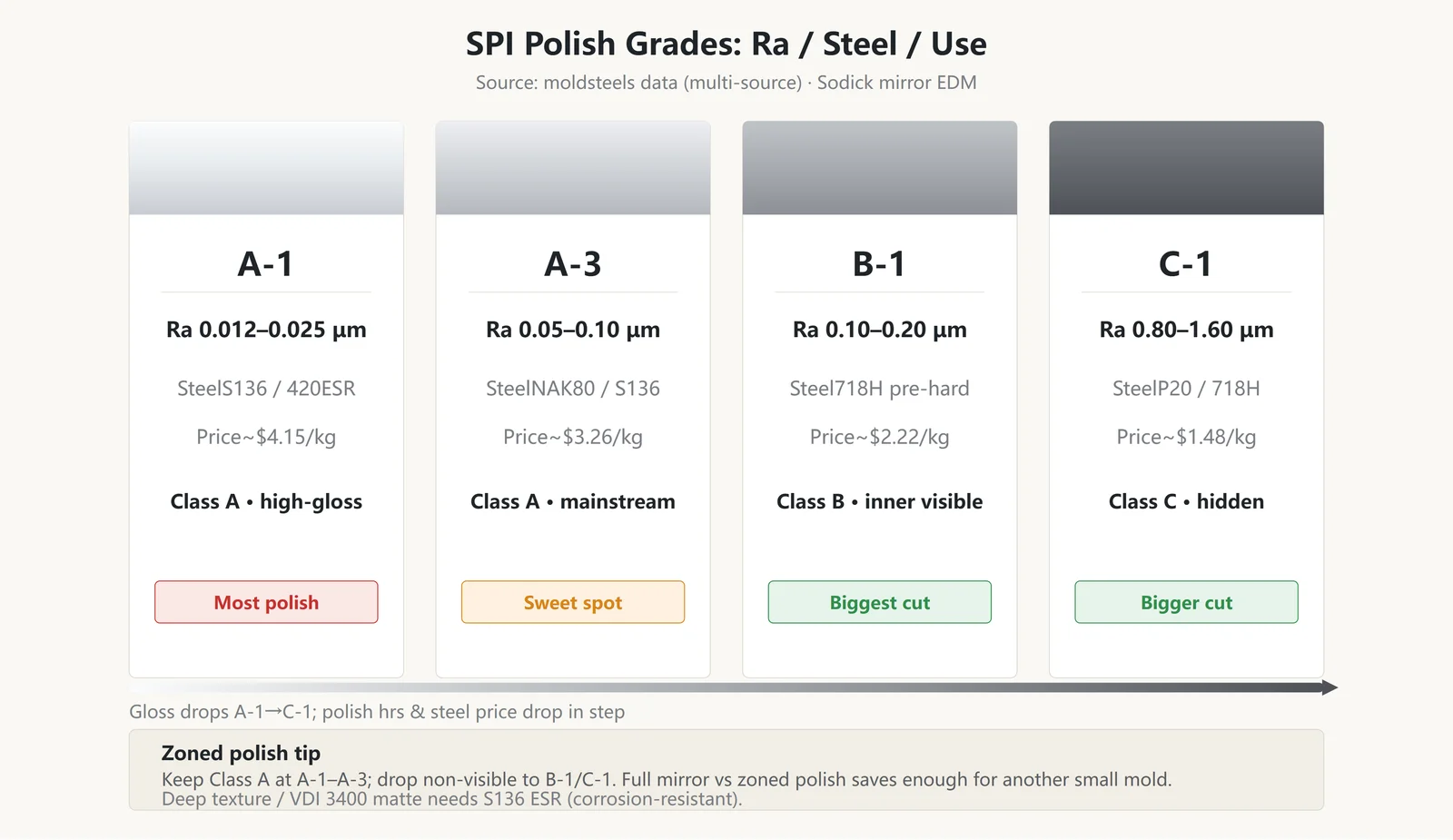 SPI polishing grade comparison chart: A1 mirror finish with Ra 0.012 to 0.025 micrometers uses S136 or 420 ESR steel at about $4.15 per kilogram; A3 high gloss with Ra 0.05 to 0.10 micrometers uses NAK80 or S136 and is the sweet spot for ABS cosmetic surfaces; B1 semi-gloss with Ra 0.10 to 0.20 micrometers uses 718H pre-hardened steel for B-side visible areas; C1 matte with Ra 0.80 to 1.60 micrometers uses P20 at about $1.48 per kilogram for hidden C-side areas, with gloss decreasing steadily from A1 to C1