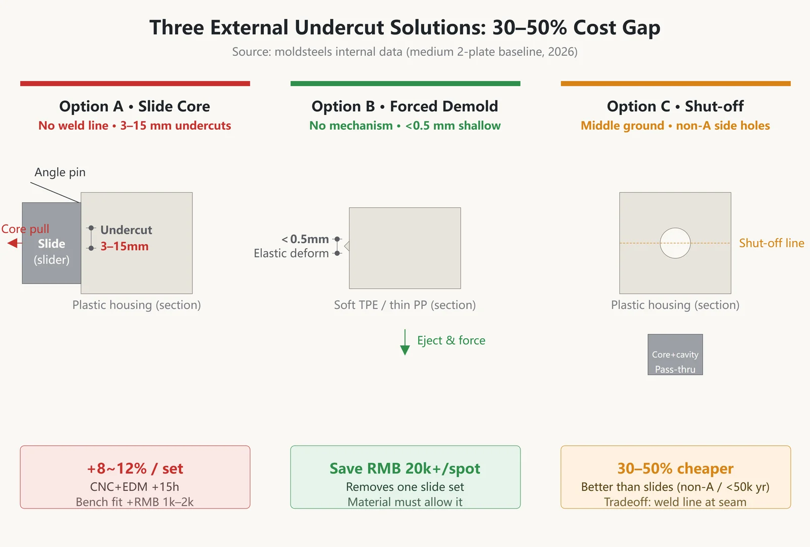 Section view comparing three solutions for external undercuts: Option A slide core pull suits 3 to 15 mm undercuts, each added set raises total mold cost by 8 to 12 percent and adds 15 hours; Option B forced demolding suits shallow undercuts below 0.5 mm with soft TPE or thin-wall PP and saves costs starting at $2,963; Option C shut-off insert suits side holes on non-Class-A surfaces with annual volume below 50,000 pieces, costs 30 to 50 percent less than slides, but leaves a weld line at the seam