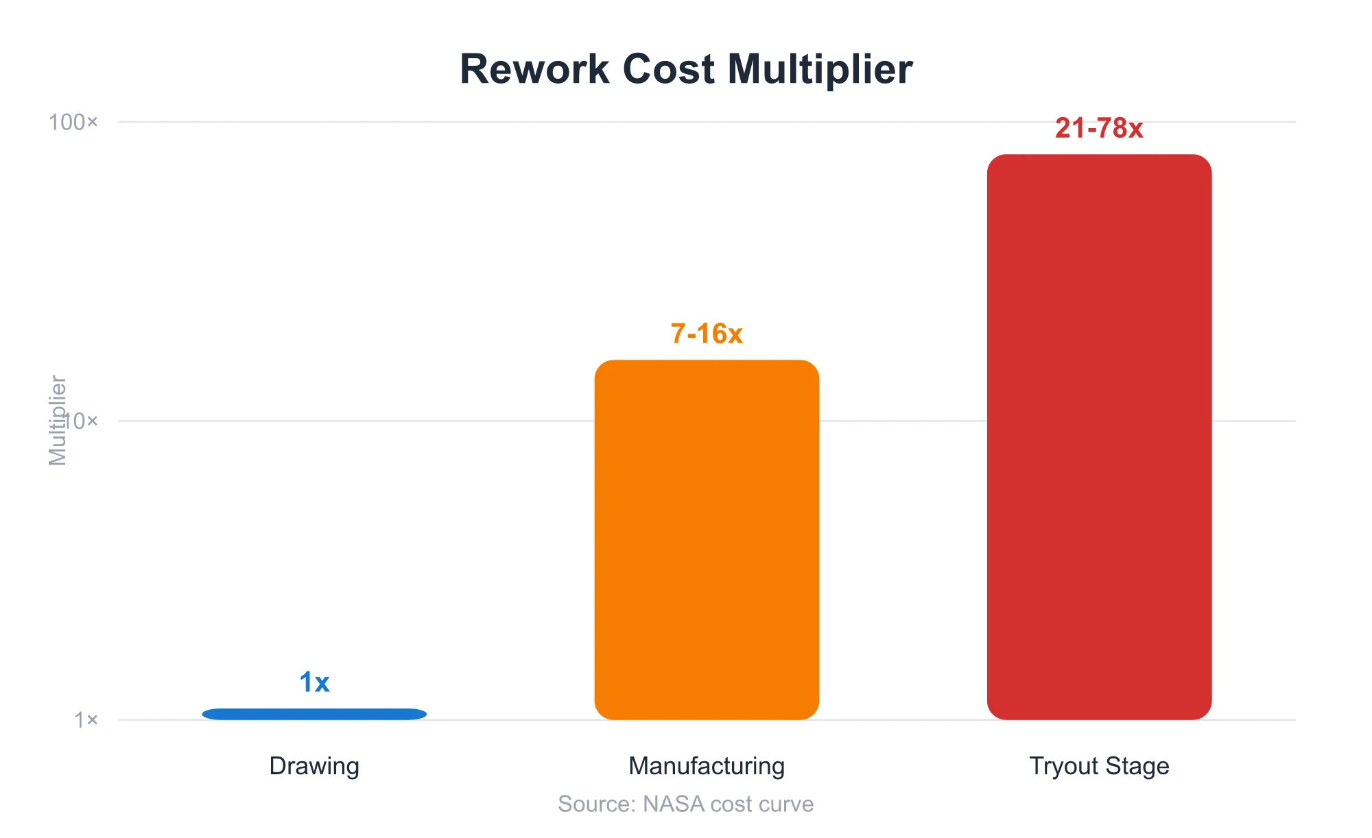 Rework cost magnification curve: fixing at the drawing stage = 1x, at the manufacturing stage = 7–16x, at trial and integration = 21–78x. The later the change, the more expensive.