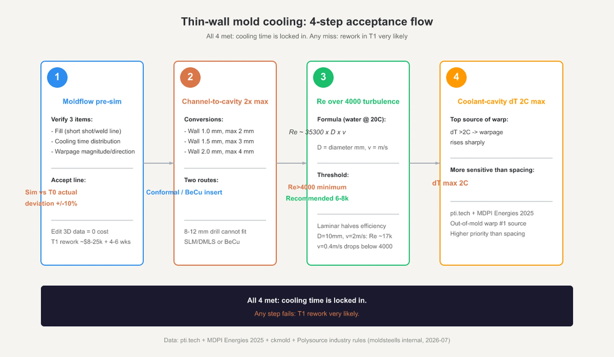 Four-step acceptance flowchart for thin-wall mold cooling: 1 front-loaded Moldflow simulation, 2 cooling-channel center to surface ≤2 times wall thickness, 3 Reynolds number above 4000 to maintain turbulent flow, 4 temperature difference between cooling channel and cavity surface ≤2 degrees Celsius