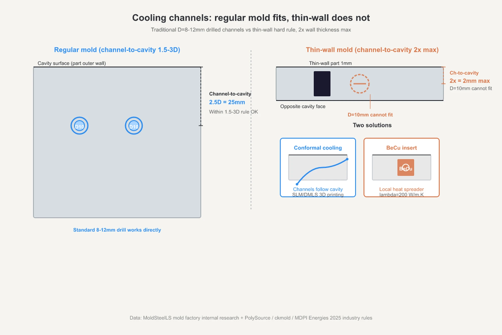 Cooling-channel layout diagram: on the left, a standard mold with channel center to surface at 2.5D within normal rules; on the right, a thin-wall mold with 1 mm wall thickness requiring the channel to be within 2 mm of the surface, where a conventional 10 mm drill cannot physically fit, so conformal cooling or beryllium copper inserts are required