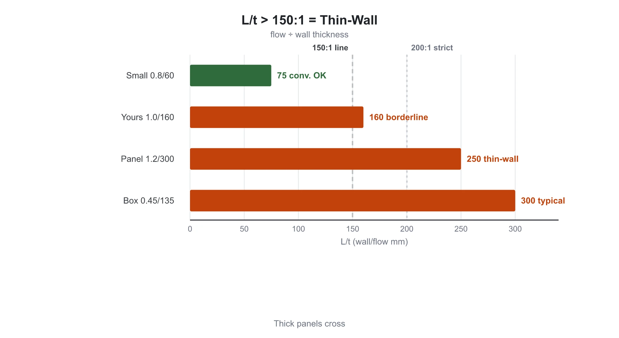 Flow length ratio threshold benchmark bar chart: small 0.8 mm wall with 60 mm flow length yields 75 within conventional range, 1.0 mm wall with 160 mm flow length yields 160 crossing thin-wall line, 1.2 mm large flat panel with 300 mm flow length yields 250 requiring thin-wall tooling, 0.45 mm food container with 135 mm flow length yields 300 as typical thin-wall, dashed lines at 150:1 and 200:1 mark threshold zones