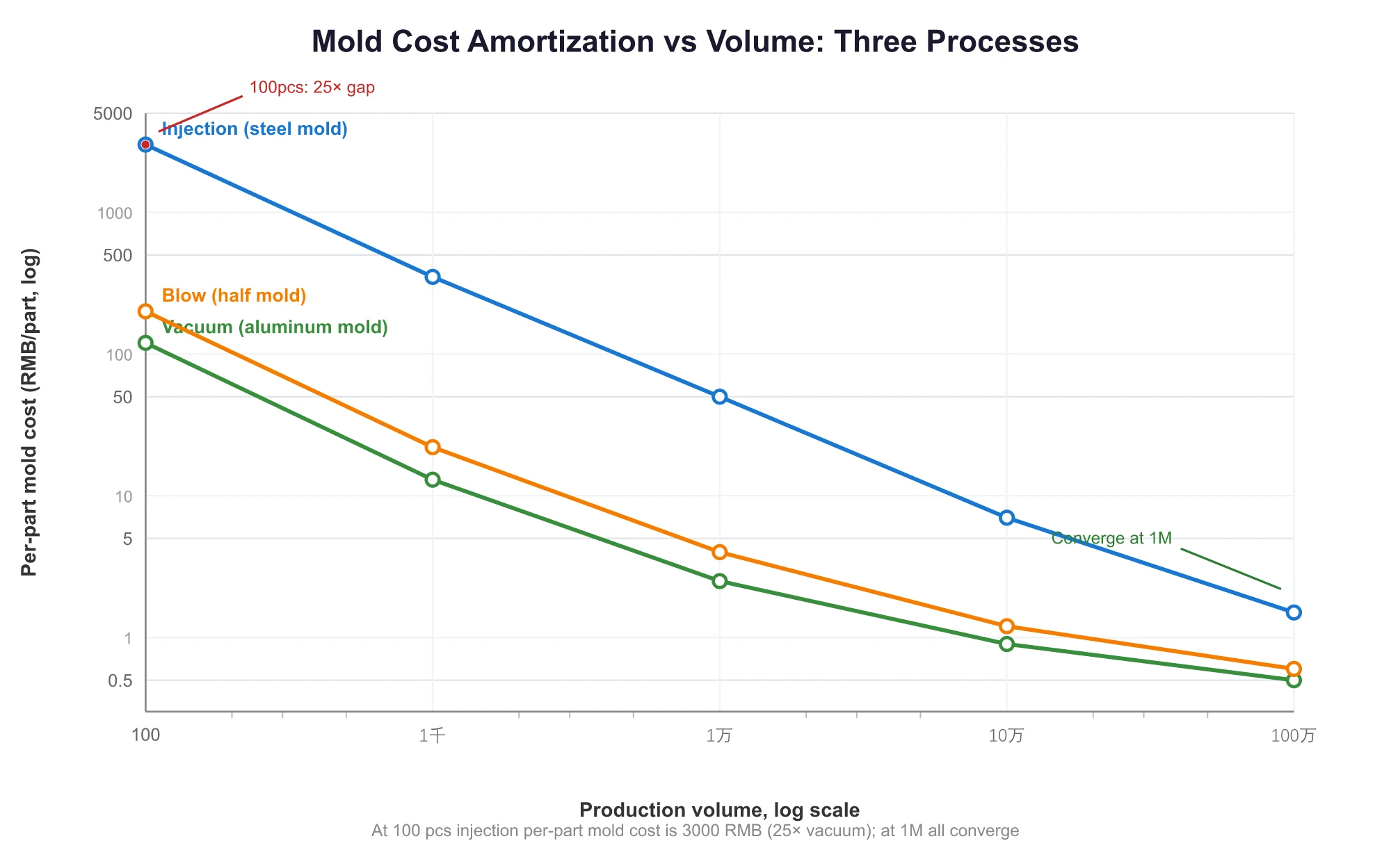 Log-scale cost curve of mold cost amortization versus production volume for three processes; at 100 pieces injection molding mold cost per part is 25x vacuum forming, converging at 1 million pieces