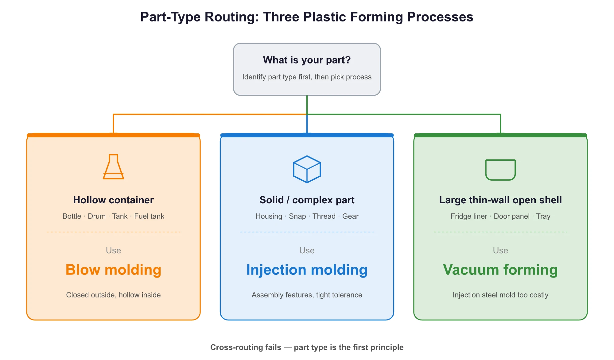 Plastic part type routing decision diagram: hollow containers go to blow molding, solid complex parts to injection molding, large thin-wall open shells to vacuum forming