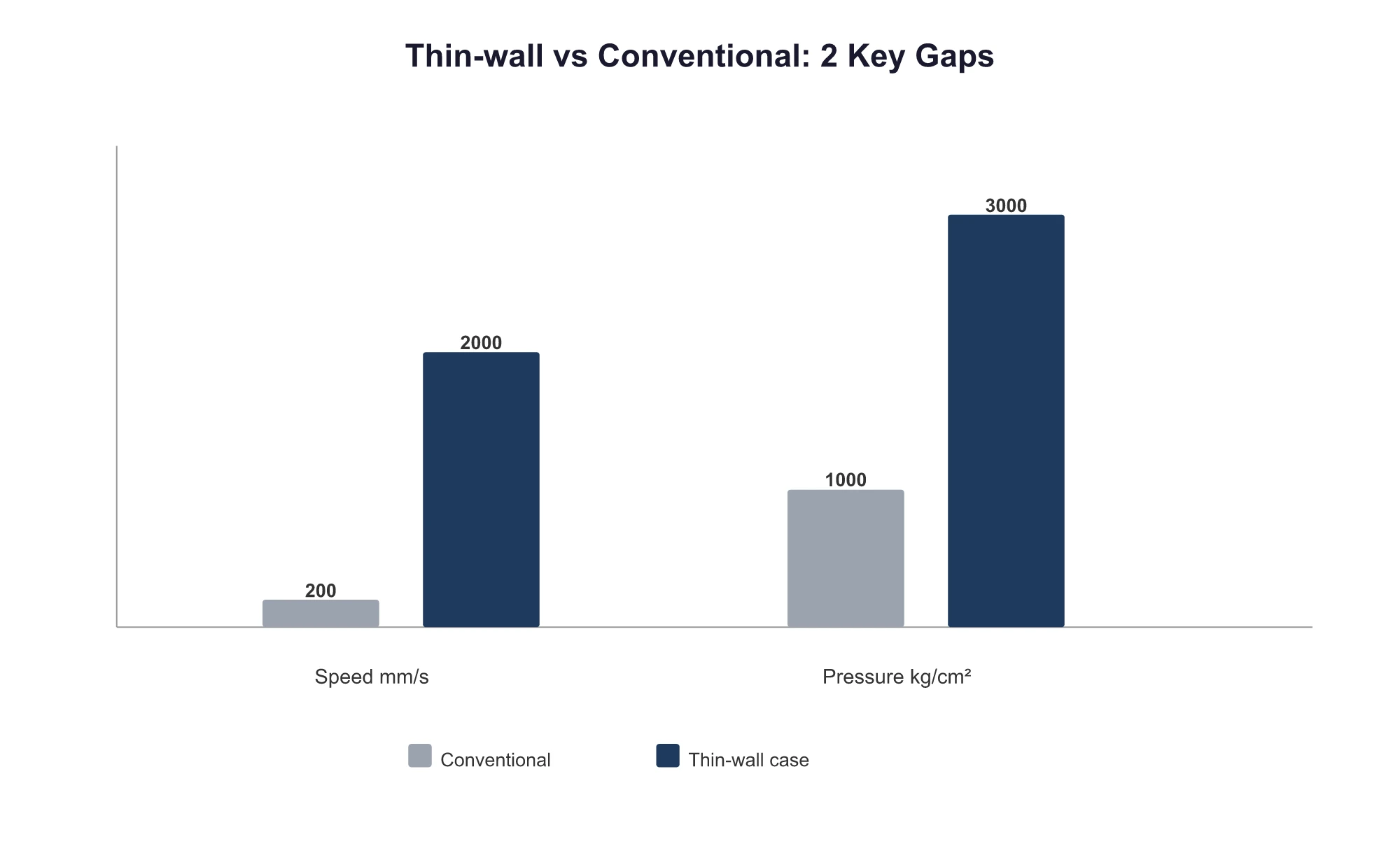 A bar chart comparing 4 key process parameters for thin-wall phone cases vs. conventional injection molded parts, showing injection speed is 5-10x higher, injection pressure is 2-3x higher, holding pressure is multi-stage, and mold temperature is significantly higher.
