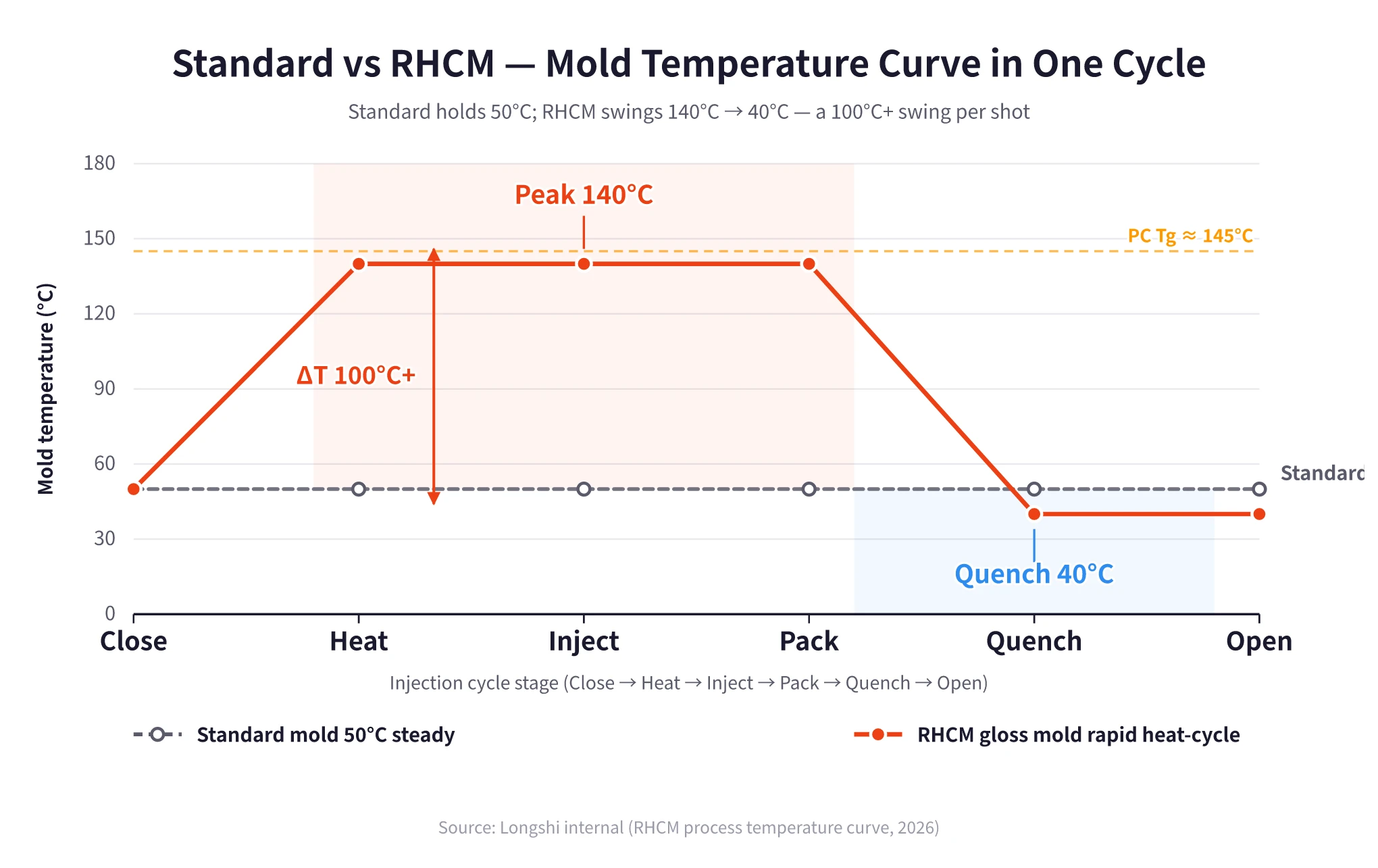 Comparison of mold temperature curves within one molding cycle for a standard injection mold and an RHCM high-gloss mold: the standard mold runs at a constant 50°C through the full cycle, while RHCM rises to a 140°C high-temperature stage in the heating segment, close to the PC glass transition temperature of 145°C, to suppress the condensation layer and eliminate weld lines, then drops sharply to 40°C in the rapid cooling stage for part setting, with a temperature swing of more than 100°C in one cycle
