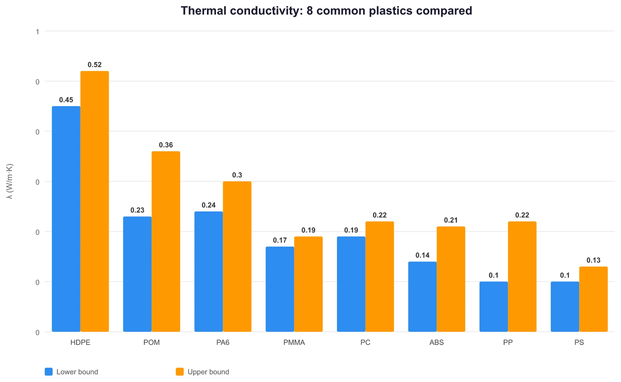 Bar chart comparing thermal conductivity of eight common plastics: HDPE at 0.45-0.52 is the highest, PP and PS at 0.1 are the lowest, and PA6 at 0.24-0.30 is moderately high