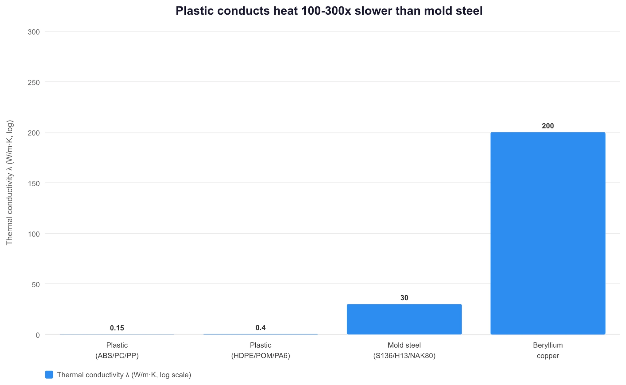 Bar chart comparing thermal conductivity of plastics and mold steel: plastics 0.1-0.5, mold steel 30, and beryllium copper 200 W/m·K, showing a 100-300 times gap