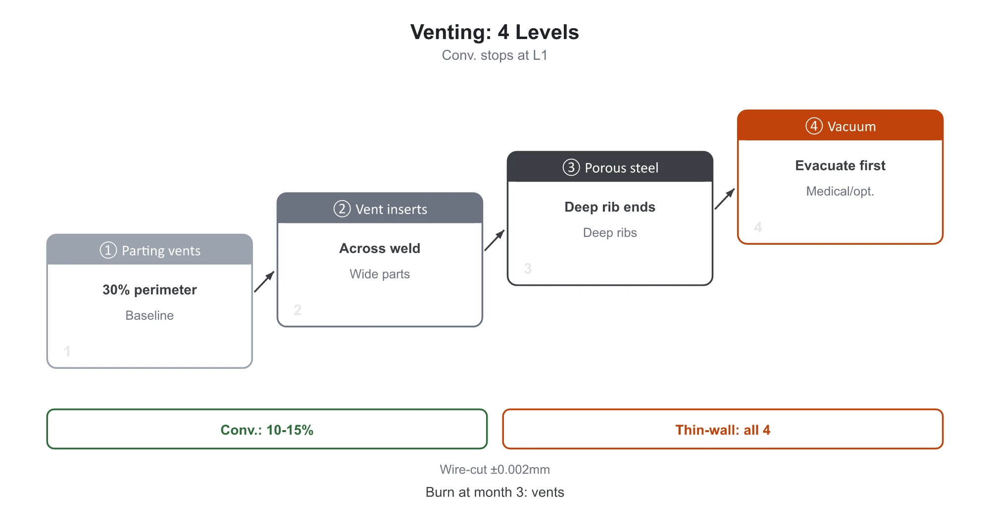 Four-level venting architecture for thin-wall molds: Level 1 parting line vents covering 30% perimeter baseline, Level 2 backside vent inserts perpendicular to weld lines, Level 3 porous steel and vent pins at deep rib ends, Level 4 in-mold vacuum evacuation for medical and optical parts, contrasting conventional 10-15% coverage at base