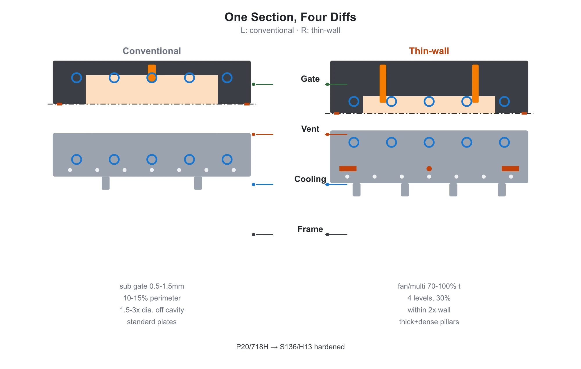 Cross-section comparison of thin-wall vs conventional injection mold: left side shows conventional mold with single-point sub-gate 0.5-1.5 mm, vent slots covering 10-15% perimeter, cooling lines 1.5-3x diameter from cavity, standard mold plates; right side shows thin-wall mold with fan/multi-point gate 70-100% wall thickness, four-level vents covering 30% perimeter, cooling lines within 2x wall thickness, thickened plates and dense support pillars