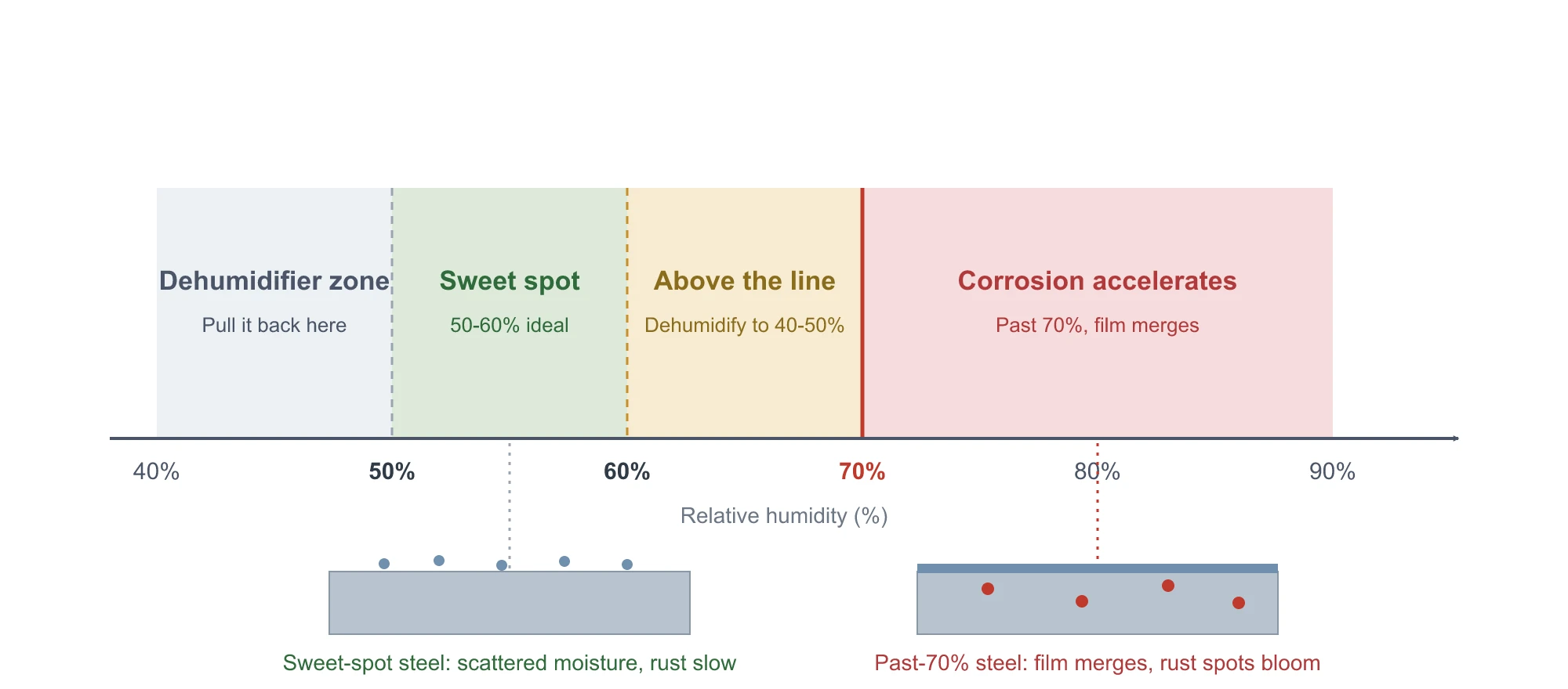 Three humidity lines for mold storage as a color band from 40 to 90 percent relative humidity: 40-50 percent dehumidifier target, 50-60 percent storage sweet spot, 60-70 percent above the line, past 70 percent corrosion accelerates; below, two steel strips compare scattered moisture with a continuous water film