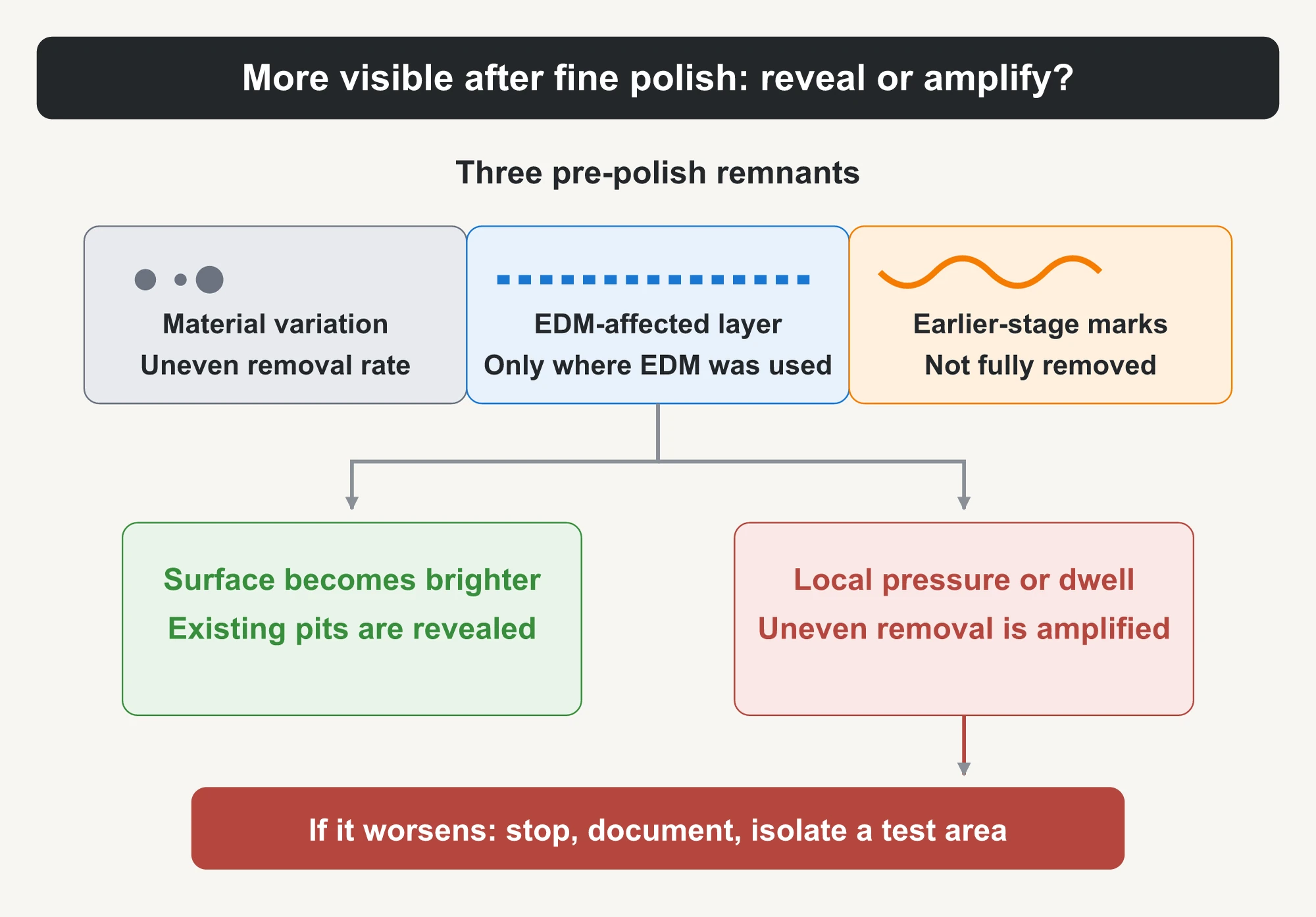 Three types of residue before fine polishing: material-structure variation, EDM-altered surface layers, and marks from earlier finishing stages