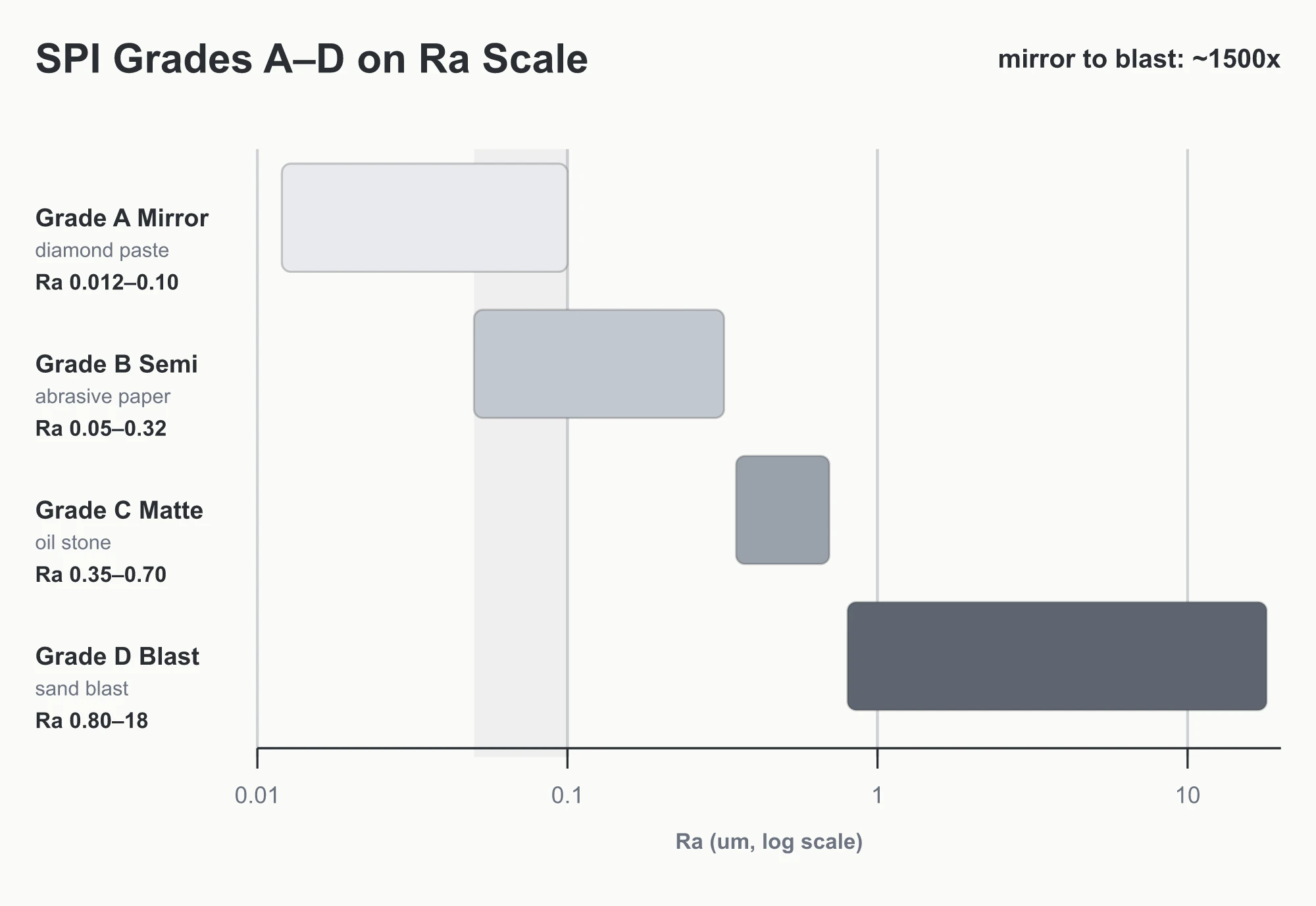 Ra ranges of the four SPI categories and twelve finish grades