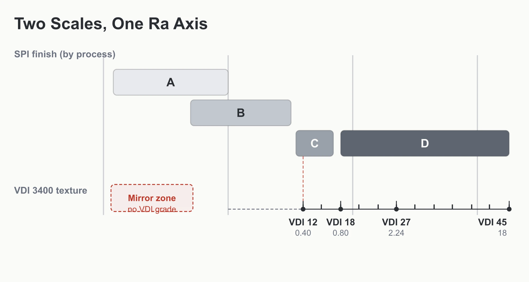 Approximate SPI and VDI 3400 ranges plotted on the same Ra scale