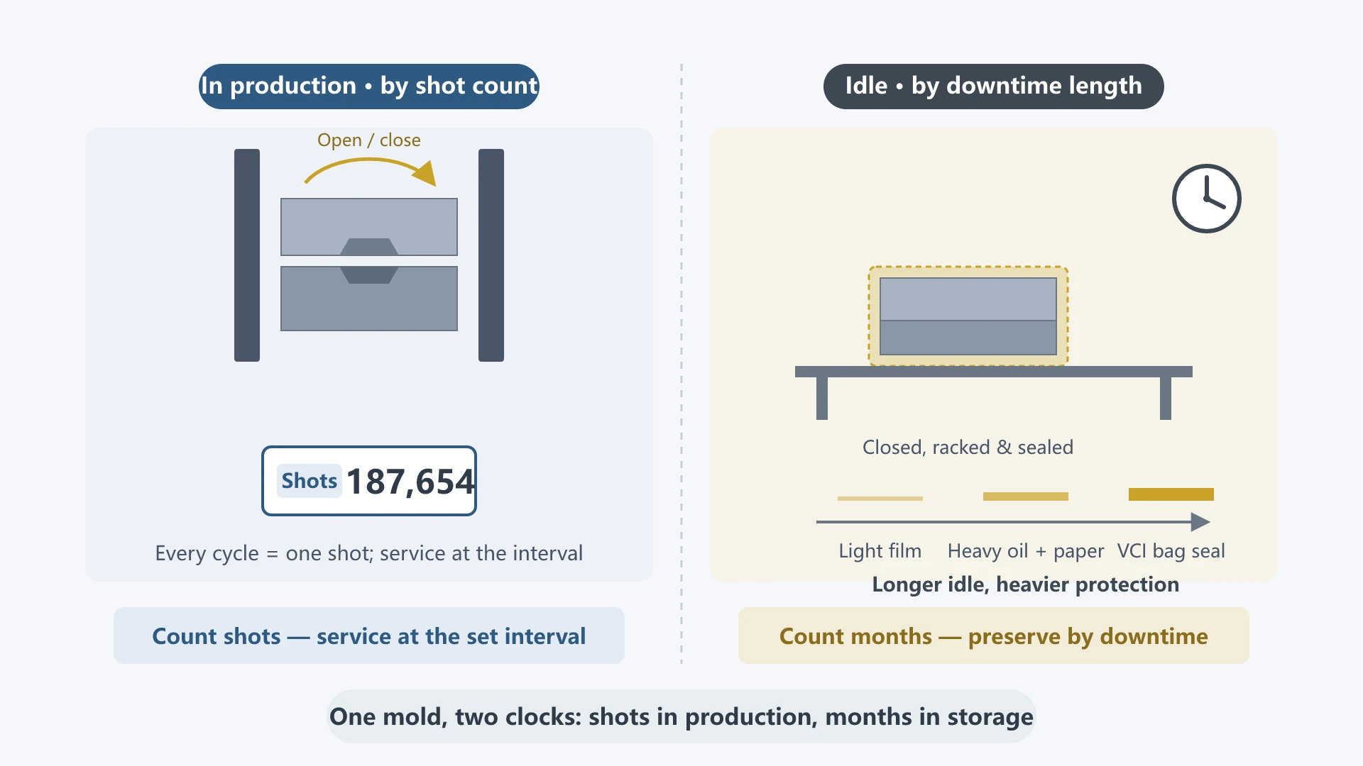 Injection mold maintenance dual-track diagram: on the left, a mold in production cycles in the machine while a shot counter accumulates - each cycle counts as one shot; on the right, an idle mold is closed, racked and sealed in a bag on a warehouse shelf, with a clock and escalating protection - light film, heavy oil plus barrier paper, sealed VCI bag - the longer the idle, the heavier the protection