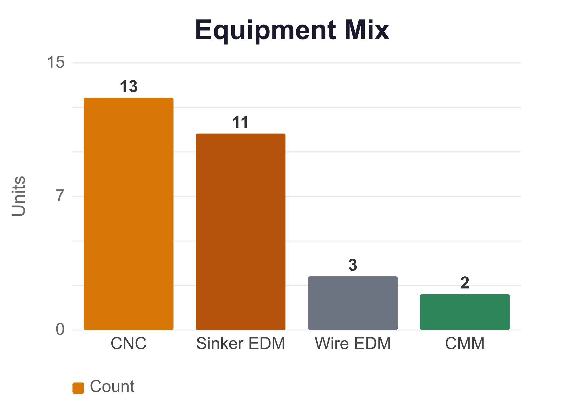 Comparison of 13 CNC machining centers, 11 sinker EDM machines, three wire EDM machines, and two coordinate measuring machines at moldsteells