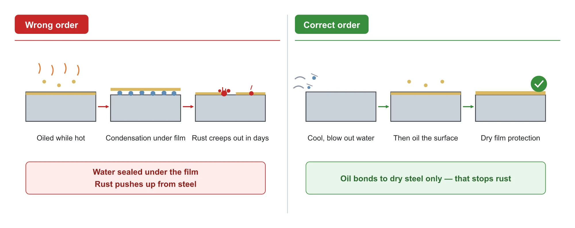 Wrong vs correct order for oiling a mold: on the left, oiling while hot traps condensation under the film and rust creeps out within days; on the right, let the mold cool, blow the water lines dry, then oil so the film bonds to dry steel