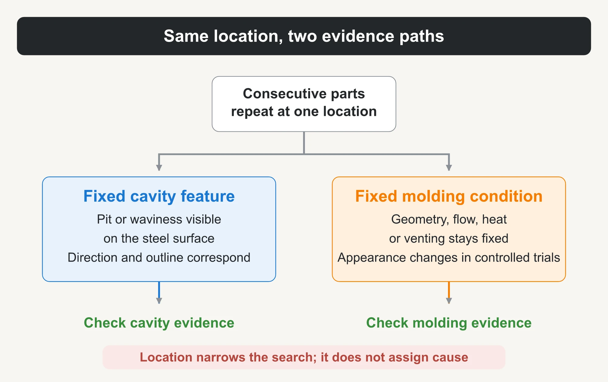Two evidence paths for same-location recurrence: fixed cavity topography replication and fixed molding-condition recurrence