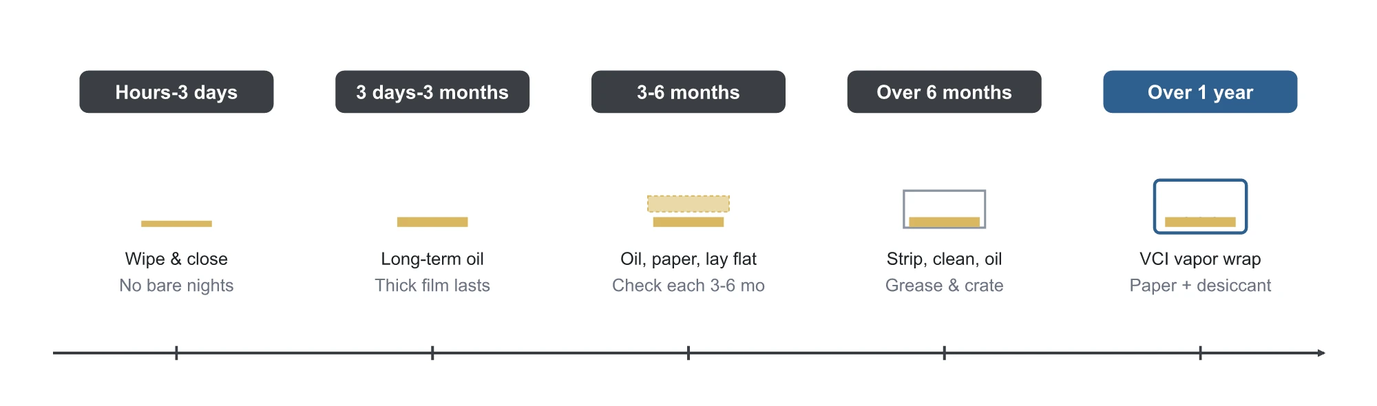 Preservation tiers by downtime: hours to 3 days wipe and close, 3 days to 3 months long-term rust preventive, 3 to 6 months heavy oil with barrier paper checked every 3-6 months, over 6 months strip clean and oil, over 1 year VCI vapor-phase wrap with paper and desiccant