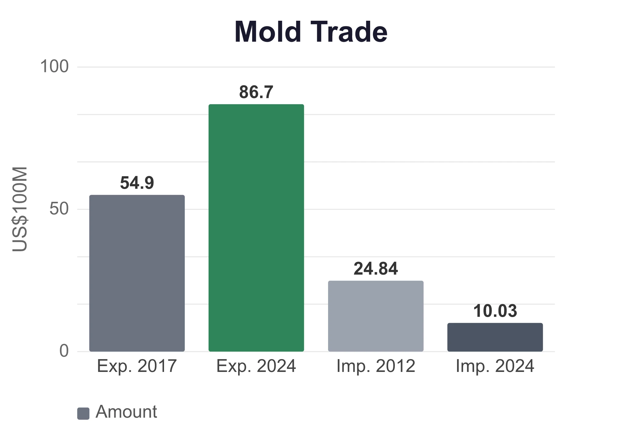 China mold exports rising from 5.49 to 8.67 billion US dollars while imports fall from 2.484 to 1.003 billion US dollars