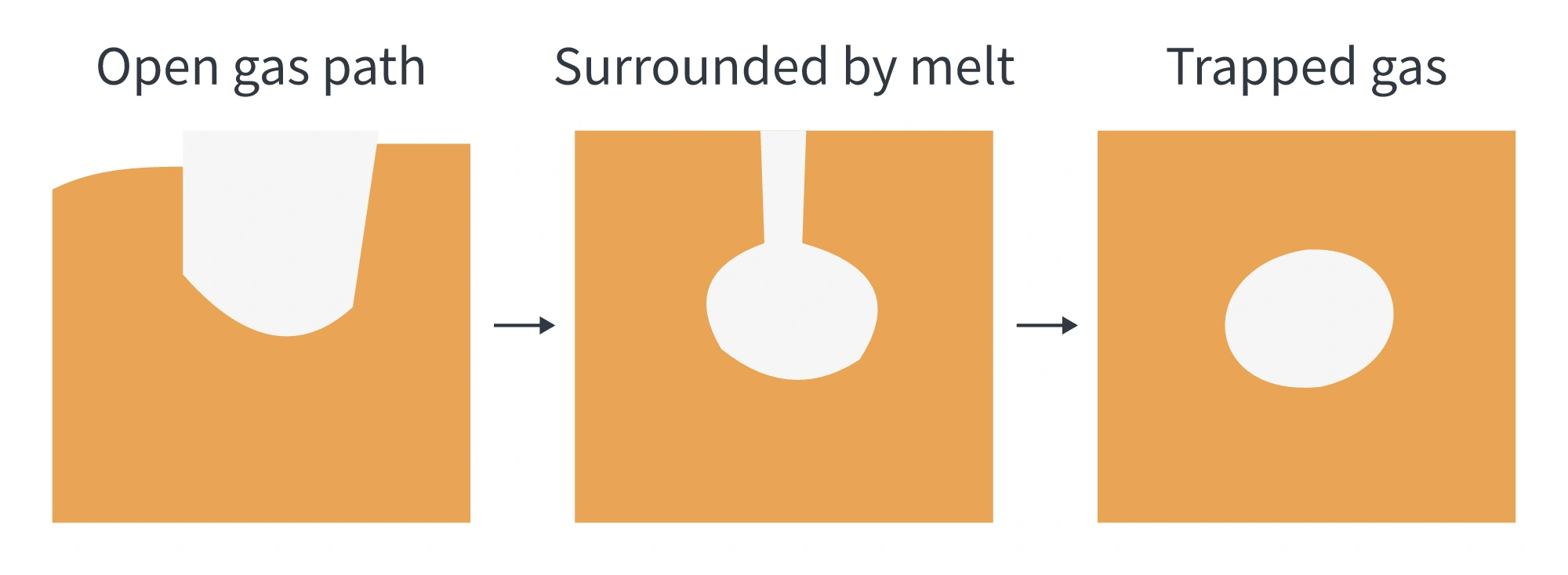 Three local stages: an open gas path, gas surrounded by molten metal, and trapped gas