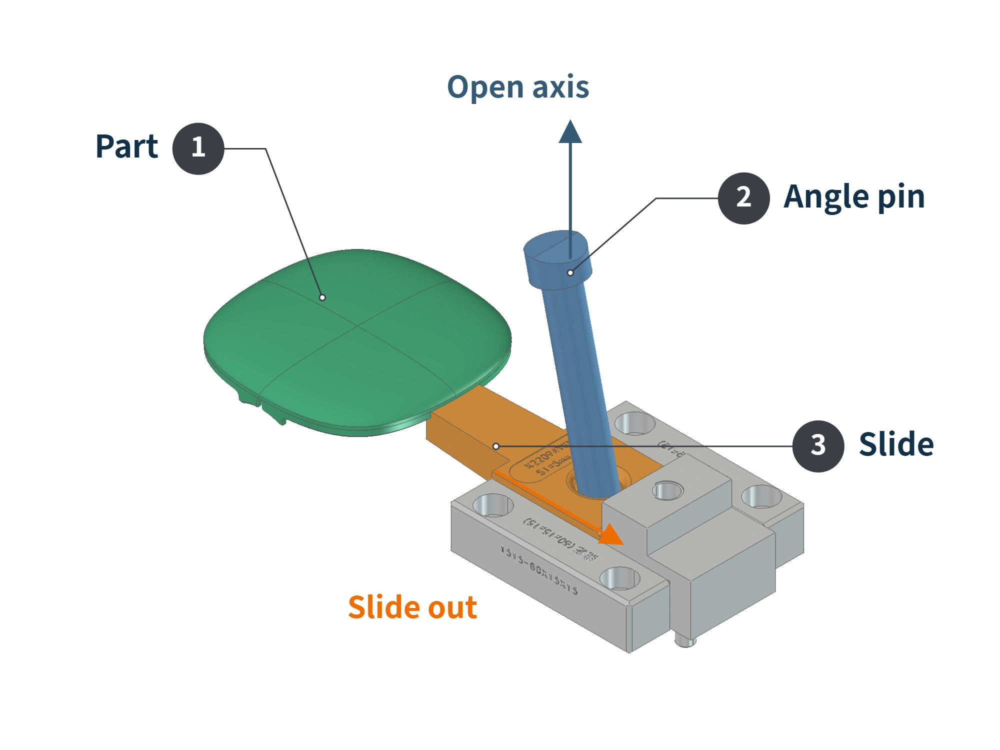 Relationship between the lid, slide, angle pin, and guide strips