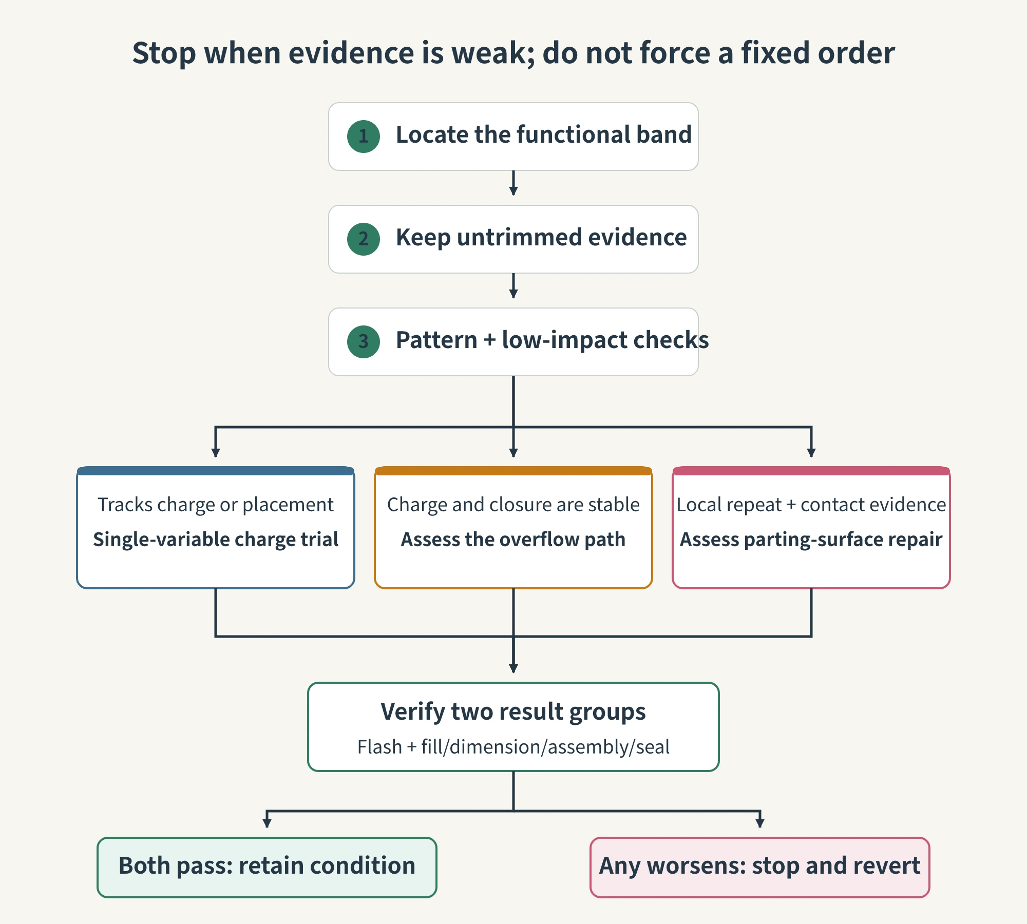 Decision flow for adjusting the rubber charge, overflow structure, or mold parting surface, including stop and rollback conditions
