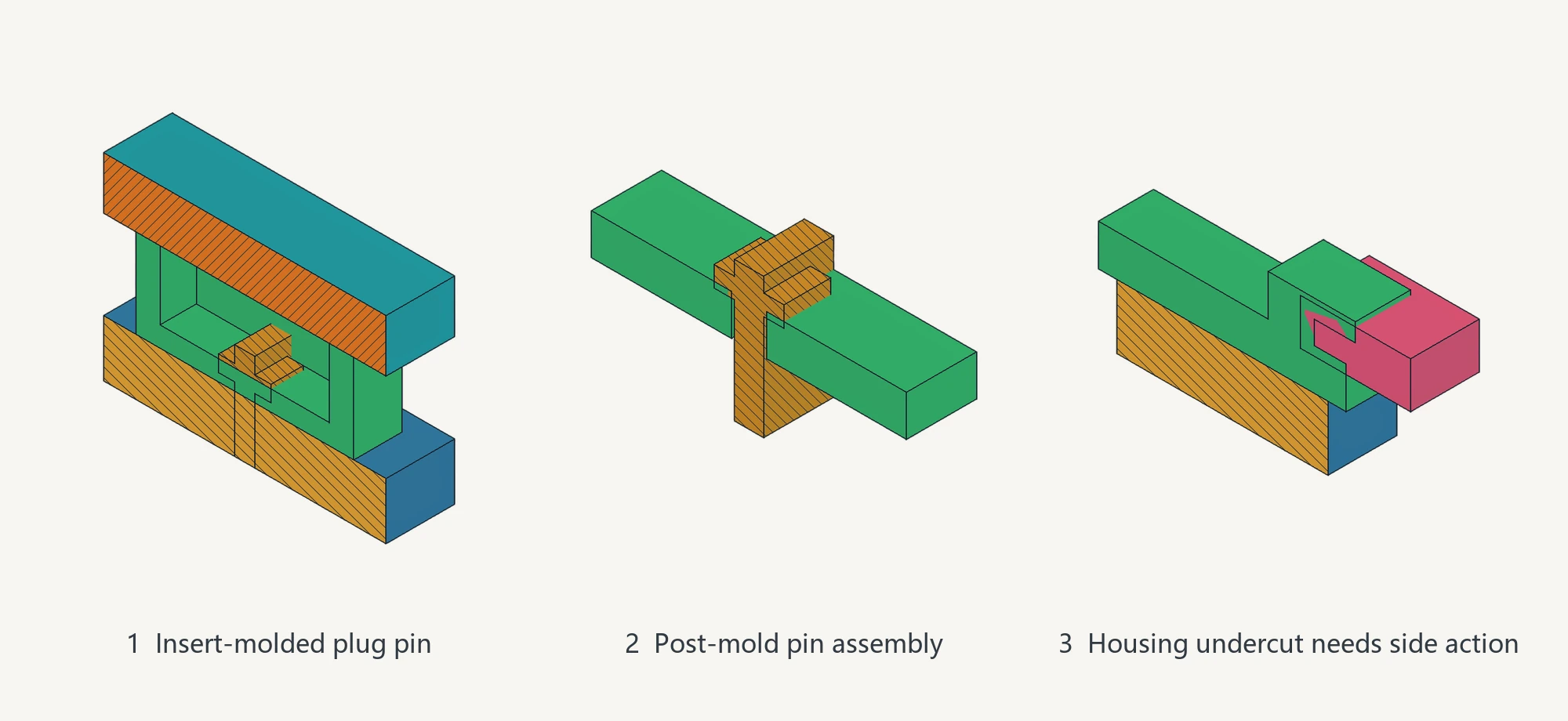 FreeCAD 3D section views showing charger plug pins in insert molding, post-molding assembly and a housing undercut