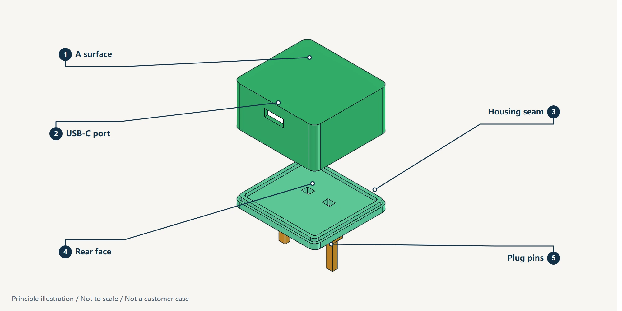 FreeCAD exploded view of a two-piece charger housing showing the A-surface, USB-C opening, housing seam, inner rear cover and plug-pin area