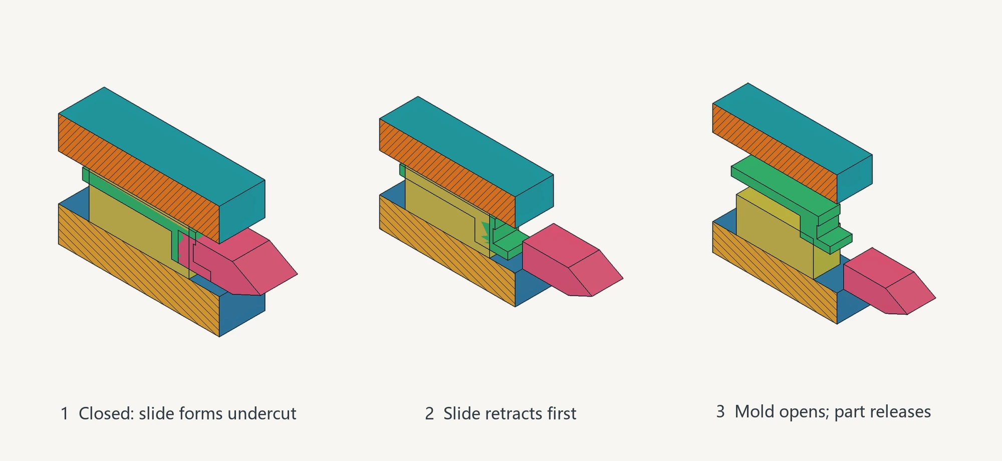Three FreeCAD section perspectives showing the mold closed, the slider retracting sideways and the part releasing along the main opening direction