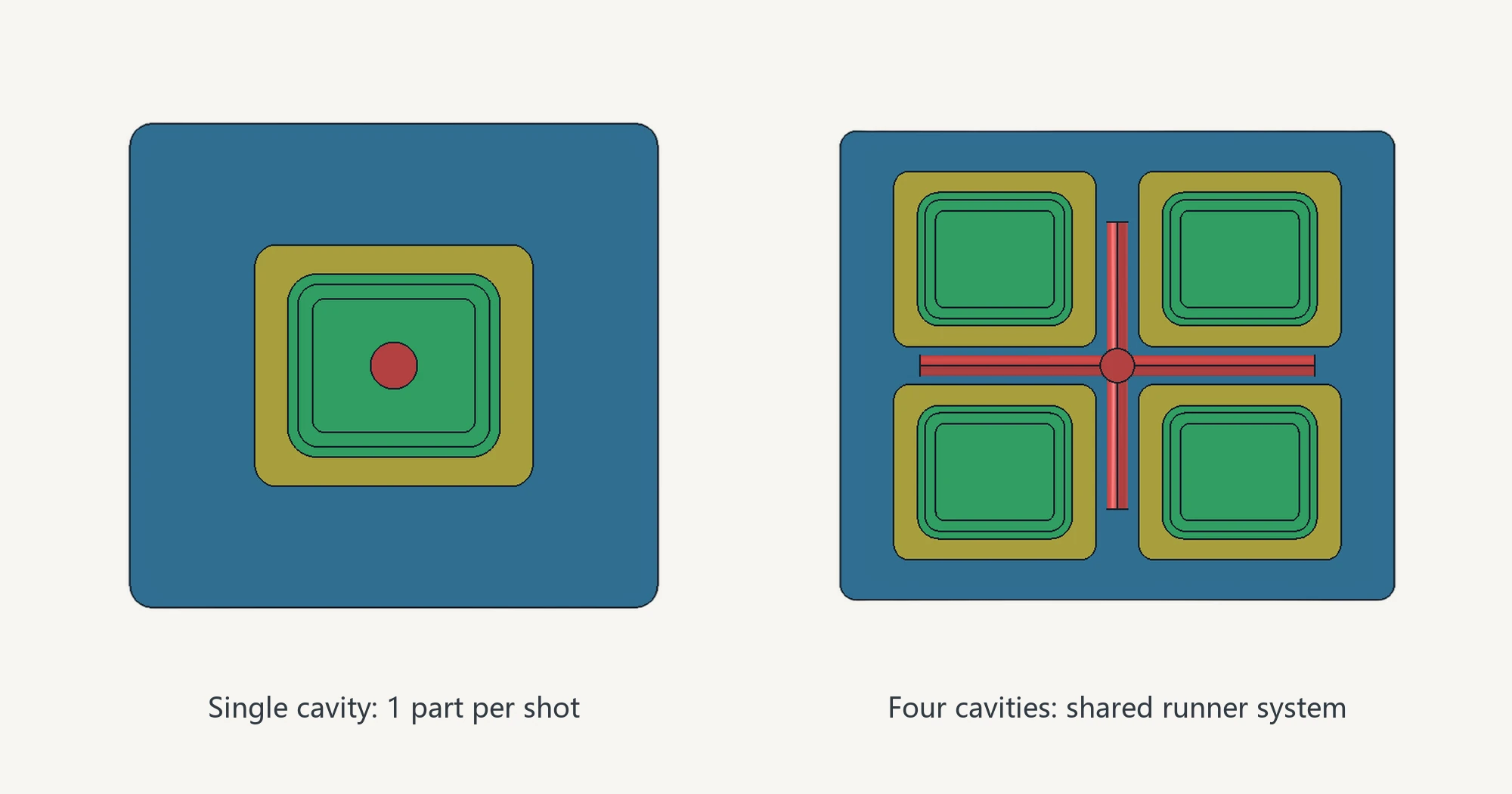 FreeCAD top view comparing single-cavity and four-cavity charger housing molds, including inserts and a shared runner
