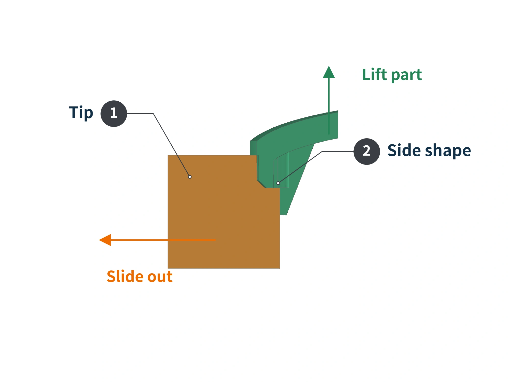 Section through the lid-edge undercut and slide tip, showing side retraction before part removal