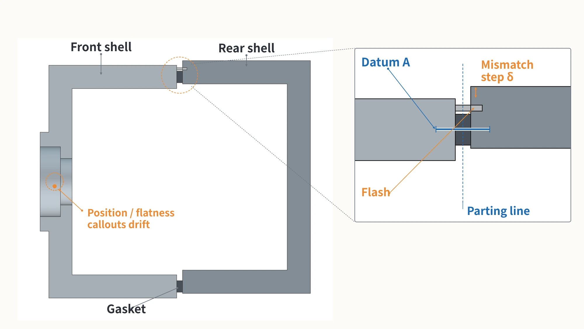Section showing datum A crossing a parting line, where mold mismatch and flash shift the measurement origin and affect downstream position and flatness results