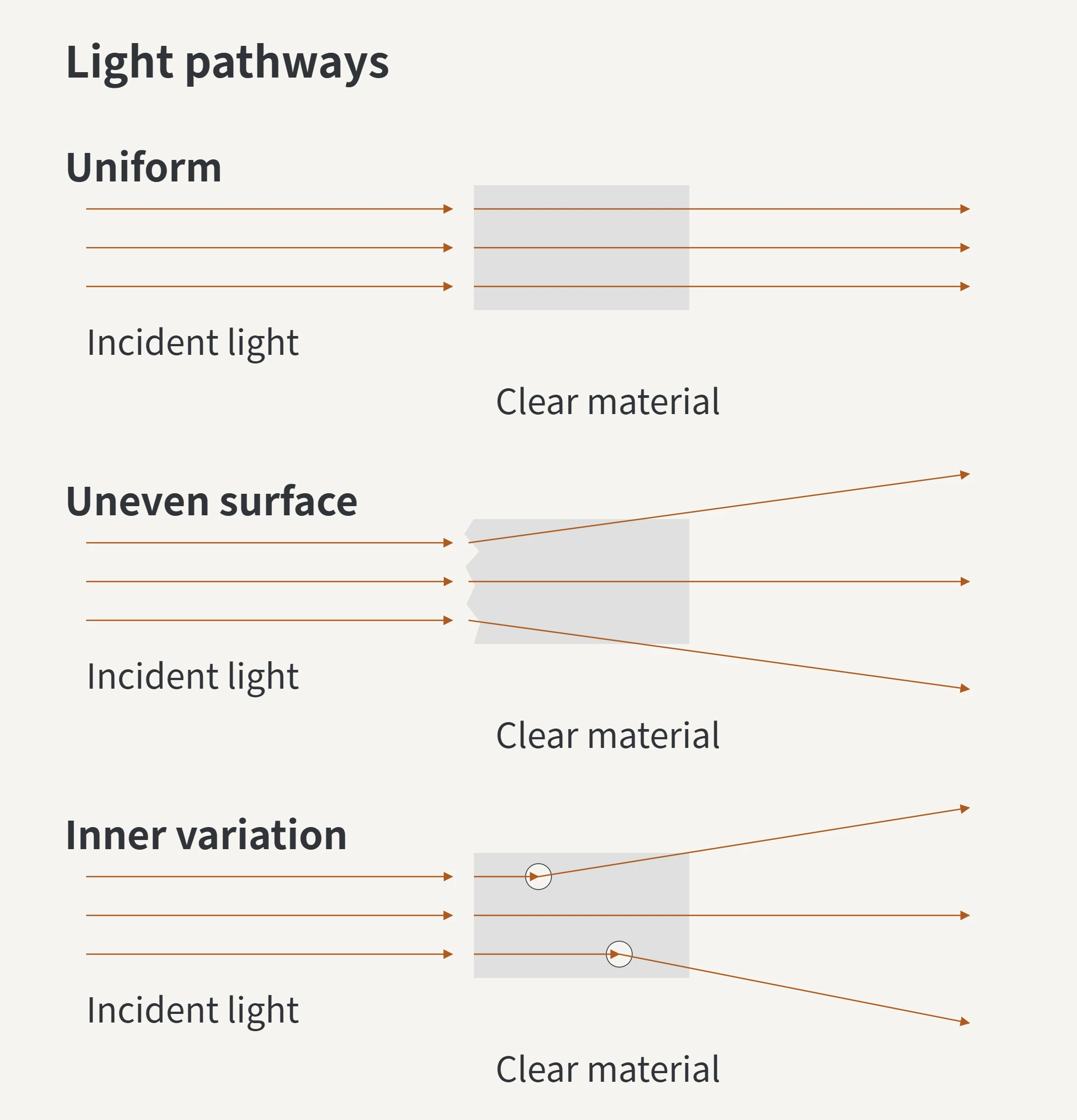 Comparison of transmitted light paths through uniform material, a nonuniform surface, and nonuniform material