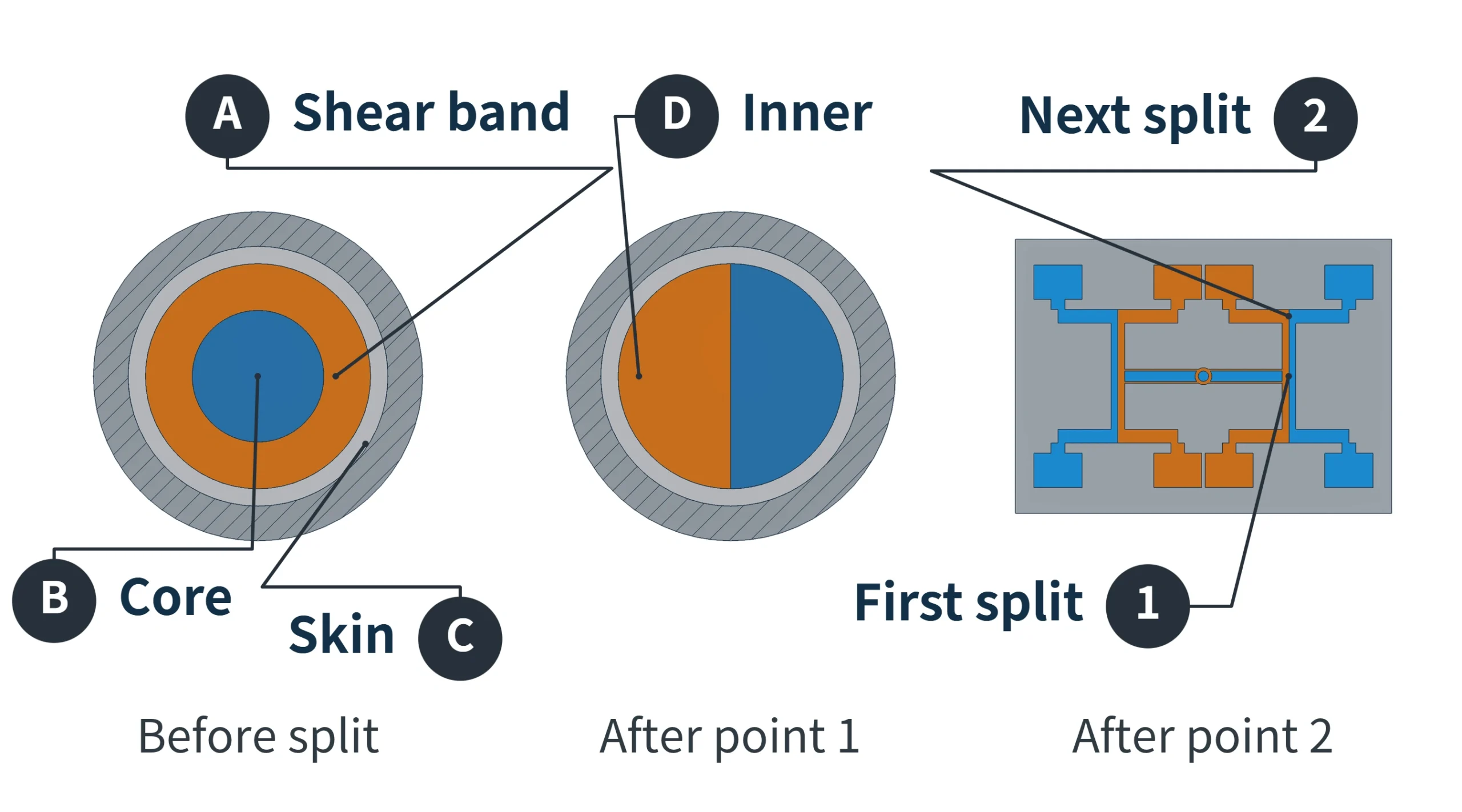 Melt from the shear band and core of a runner cross-section is directed mainly toward different inner and outer cavities after two T-junctions on the right