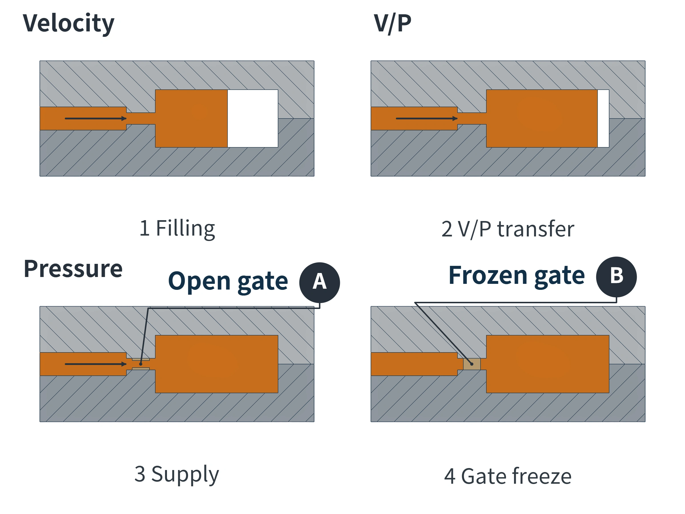 Four sections showing a conventional gate during filling, V/P transfer, packing with melt feeding, and freeze-off across the entire gate cross-section