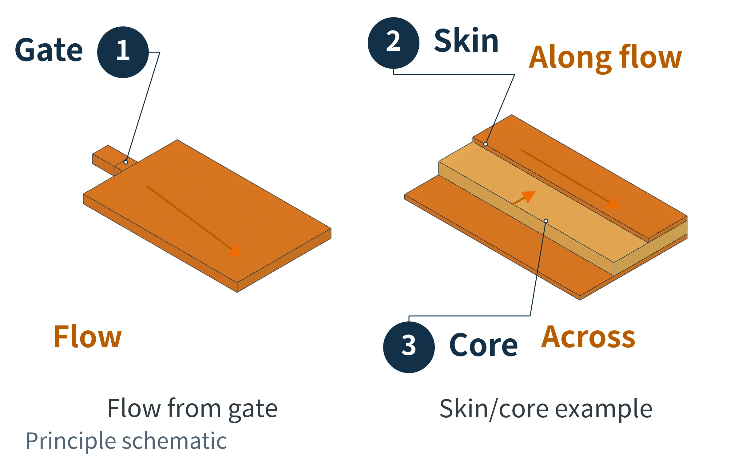 Gate and flow direction, with an example of glass fibers aligned along the flow in the skin and across it in the core